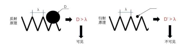 光源数量对遮光型天津探测器的影响
